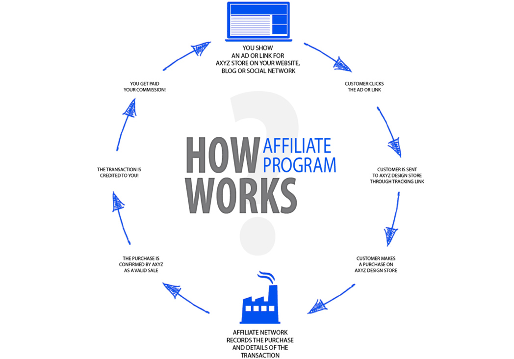 https://www.vertexsolutions.ftdebtcollections.com/uploads/AffiliateMarketing.jpg